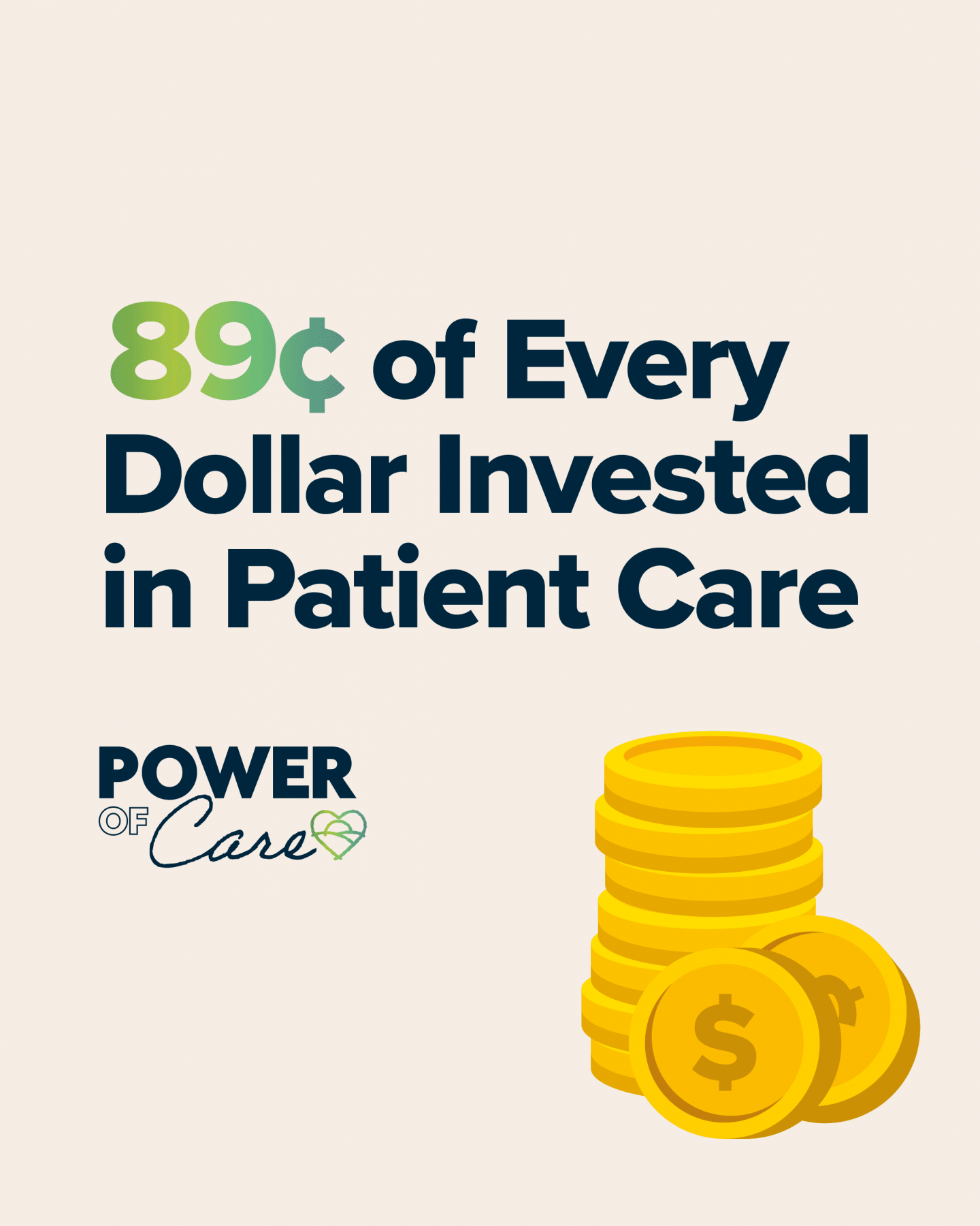 Text reads 89¢ of Every Dollar Invested in Patient Care. POWER OF Care with a heart graphic, next to a stack of gold coins.