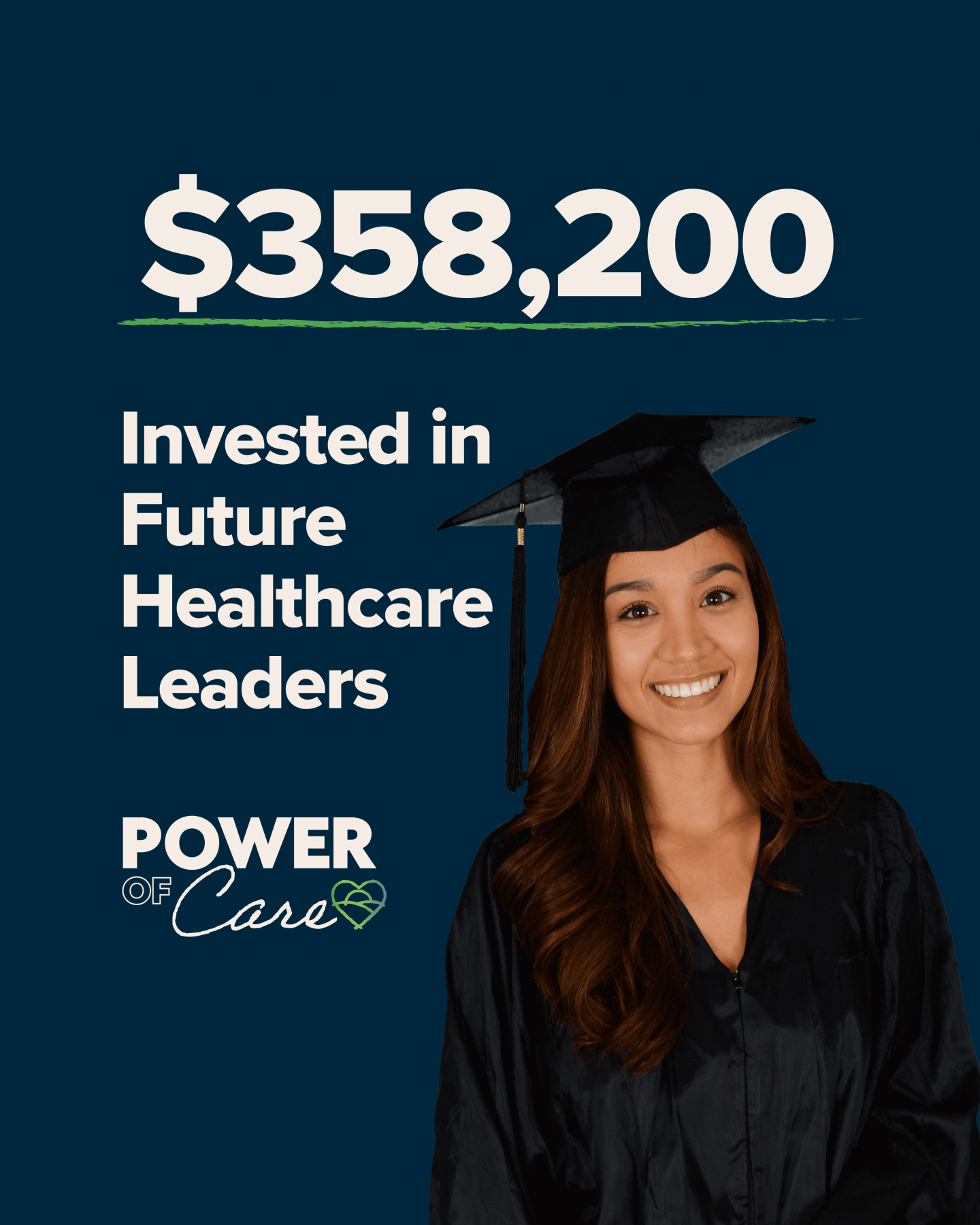 A smiling young woman in a graduation cap and gown stands next to text reading $358,200 Invested in Future Healthcare Leaders. POWER OF Care on a dark blue background.
